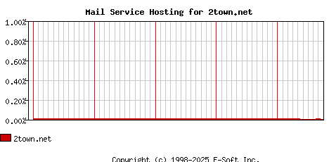 2town.net MX Hosting Market Share Graph