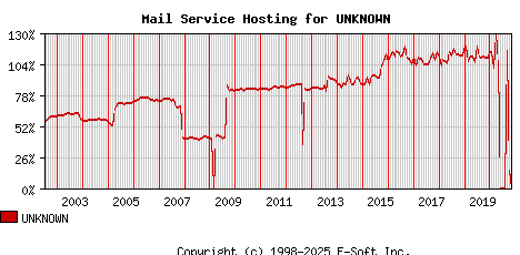 UNKNOWN MX Hosting Market Share Graph