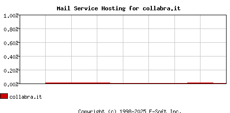 collabra.it MX Hosting Market Share Graph