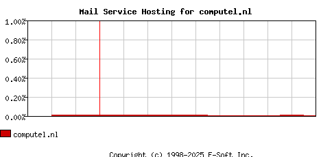 computel.nl MX Hosting Market Share Graph