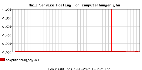 computerhungary.hu MX Hosting Market Share Graph