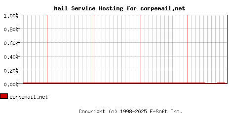 corpemail.net MX Hosting Market Share Graph