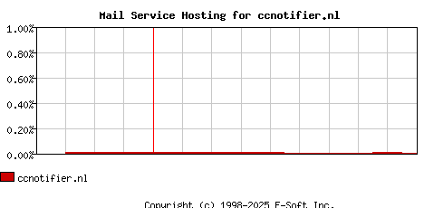 ccnotifier.nl MX Hosting Market Share Graph