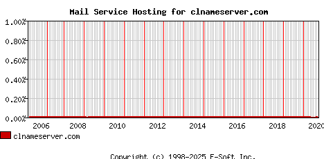 clnameserver.com MX Hosting Market Share Graph