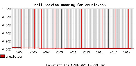 cruzio.com MX Hosting Market Share Graph