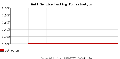 cstnet.cn MX Hosting Market Share Graph