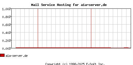 a1a-server.de MX Hosting Market Share Graph