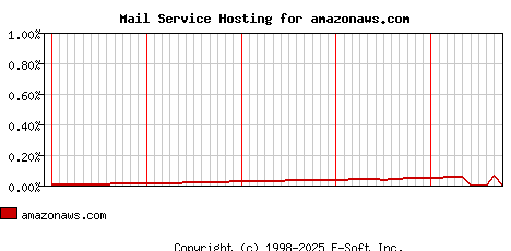 amazonaws.com MX Hosting Market Share Graph