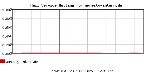 amnesty-intern.de MX Hosting Market Share Graph