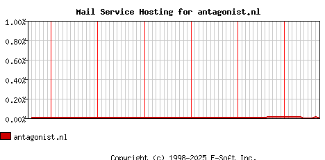 antagonist.nl MX Hosting Market Share Graph