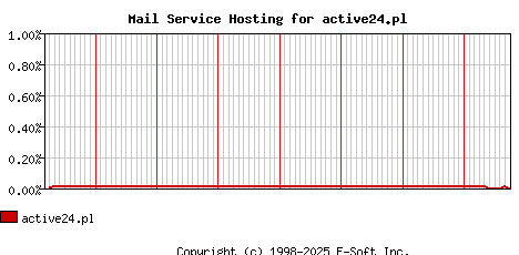 active24.pl MX Hosting Market Share Graph