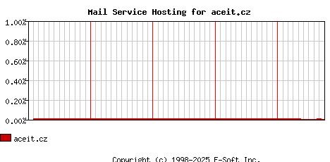 aceit.cz MX Hosting Market Share Graph