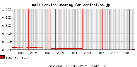 admiral.ne.jp MX Hosting Market Share Graph