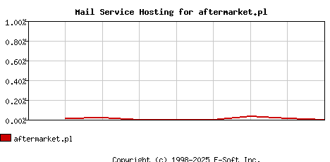 aftermarket.pl MX Hosting Market Share Graph
