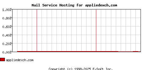 appliedexch.com MX Hosting Market Share Graph