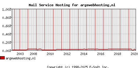 argewebhosting.nl MX Hosting Market Share Graph