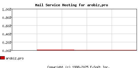arobiz.pro MX Hosting Market Share Graph