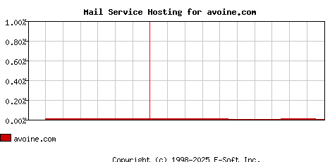 avoine.com MX Hosting Market Share Graph