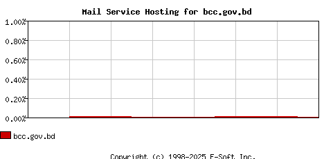 bcc.gov.bd MX Hosting Market Share Graph