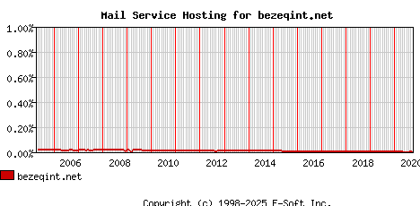 bezeqint.net MX Hosting Market Share Graph