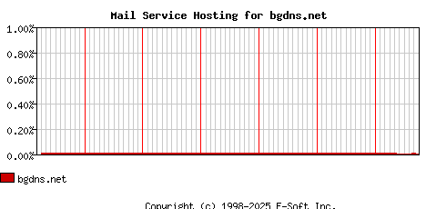 bgdns.net MX Hosting Market Share Graph