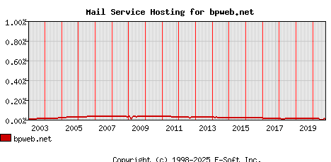 bpweb.net MX Hosting Market Share Graph