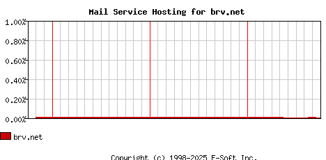 brv.net MX Hosting Market Share Graph