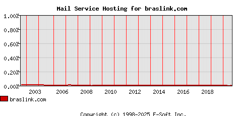 braslink.com MX Hosting Market Share Graph