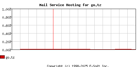 go.tz MX Hosting Market Share Graph