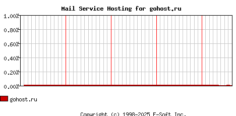 gohost.ru MX Hosting Market Share Graph