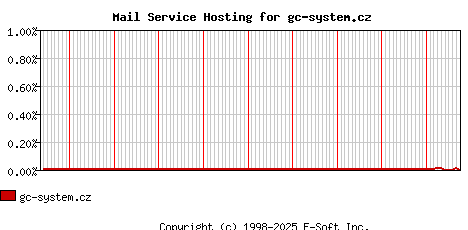 gc-system.cz MX Hosting Market Share Graph