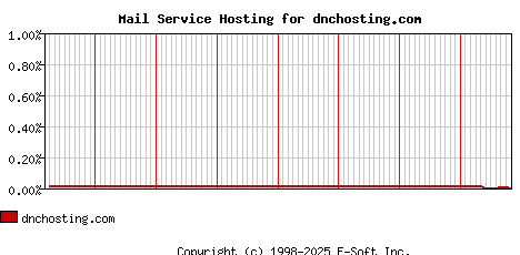 dnchosting.com MX Hosting Market Share Graph
