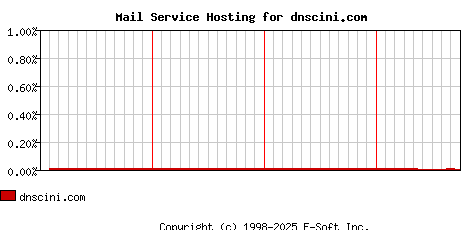 dnscini.com MX Hosting Market Share Graph