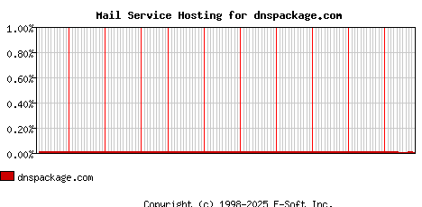 dnspackage.com MX Hosting Market Share Graph