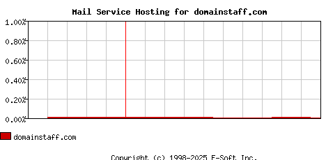 domainstaff.com MX Hosting Market Share Graph
