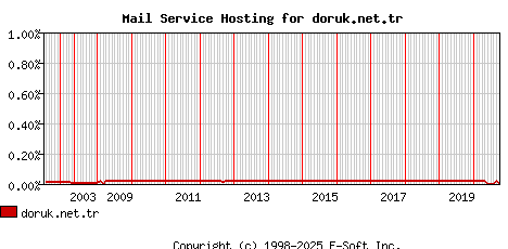doruk.net.tr MX Hosting Market Share Graph
