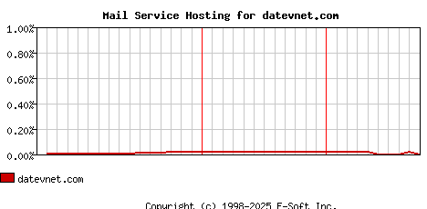 datevnet.com MX Hosting Market Share Graph