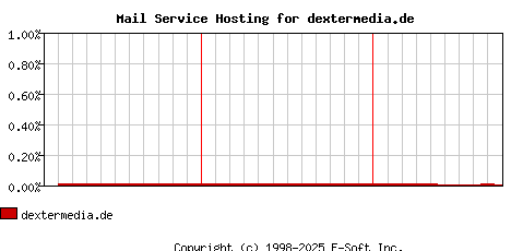 dextermedia.de MX Hosting Market Share Graph