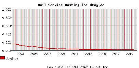 dtag.de MX Hosting Market Share Graph