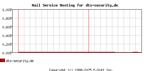 dts-security.de MX Hosting Market Share Graph