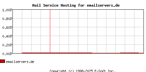 emailservers.de MX Hosting Market Share Graph