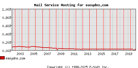 easydns.com MX Hosting Market Share Graph