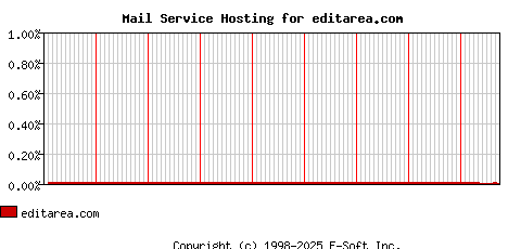 editarea.com MX Hosting Market Share Graph