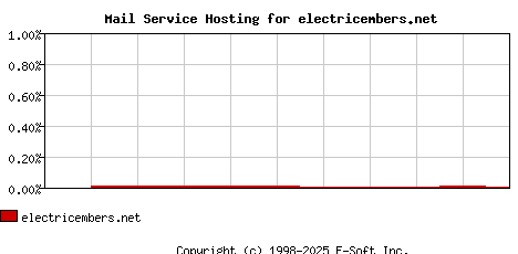 electricembers.net MX Hosting Market Share Graph