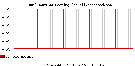 elivescanned.net MX Hosting Market Share Graph