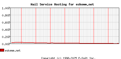eskemm.net MX Hosting Market Share Graph