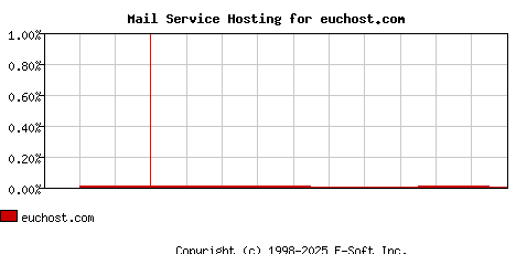 euchost.com MX Hosting Market Share Graph