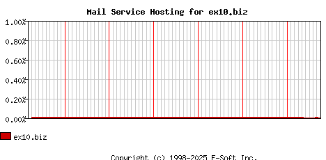 ex10.biz MX Hosting Market Share Graph