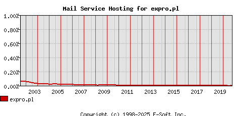 expro.pl MX Hosting Market Share Graph