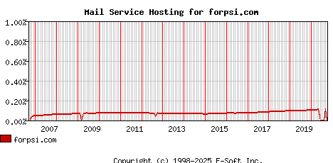 forpsi.com MX Hosting Market Share Graph